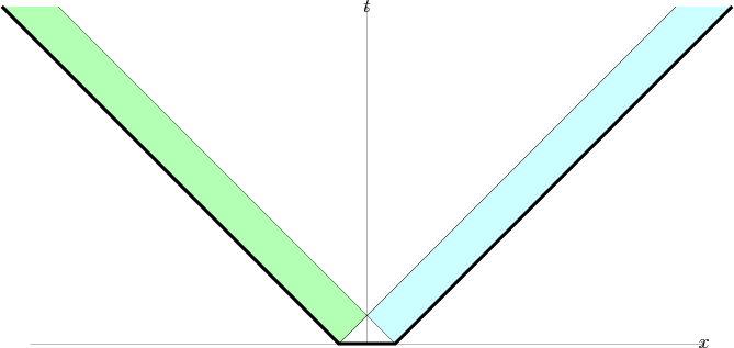 \begin{tikzpicture}

\fill[green!30](-6.5,6)--(-.5,0)--(0, 0.5)--(-5.5,6);
\fill[cyan!20](6.5,6)--(.5,0)--(0, 0.5)--(5.5,6);

\draw[ultra thin,->] (-6,0)--(6,0)node {$x$};

\draw[ultra thin,->] (0,0)--(0,6) node {$t$};

\draw[ultra thick]  (-6.5, 6)--(-.5,0)--(.5,0)--(6.5,6);
\draw[ultra thin]  (-5.5, 6)--(.5,0)--(-.5,0)--(5.5,6);

\end{tikzpicture}