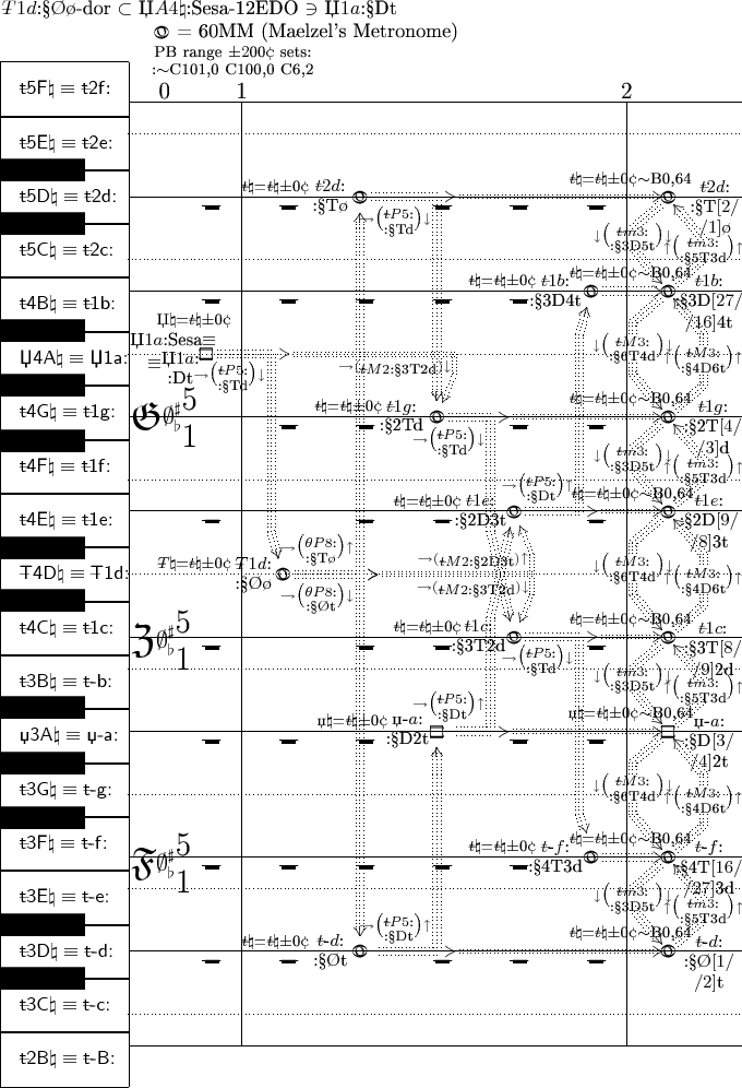 $
\xy

\def\X#1{\xy *{#1};p+UL;+DR**h@{-}\endxy}
\def\-#1{\lefteqn{$--$}#1}
\def\Title{\save+<36pt,48pt>*\txt\normalsize{%
      $\-T1d$:§\O\o-dor $\subset$ Џ$A4\natural$:Sesa-12EDO $\owns$ Џ$1a$:§Dt}\restore}
\def\uNH{\ar@{}[]+<.pt,.pt>|{\rotatebox[origin=c]{0}{\square}}
               \ar@{}[]+<.pt,.pt>|{\rotatebox[origin=c]{90}{\scriptsize[{\tiny\ }]}}}
\def\tNH{\ar@{}[]+<.pt,.pt>|{\rotatebox[origin=c]{95}{O}}\ar@{}[]+<.pt,.pt>|{\rotatebox[origin=c]{20}{o}}}
\def\whR{\ar@{-}[]+<7.5pt,-4.5pt>;[]+<-2pt,-4.5pt>\ar@{}[]+<10pt,-3pt>_*+<1.1pt>[F*]\txt\tiny{...}}
\def\DwR{\ar@{-}[]+<6pt,4.5pt>;[0,0]+<-3pt,4.5pt>\ar@{}[]+<7pt,3pt>^*+<1.0pt>[F*]\txt\tiny{.\\. }}

\def\Tempo{\save+<-15pt,24pt>*\tNH\restore\save+<72pt,12pt>*\txt\normalsize{= 60MM (Maelzel's Metronome)}\restore}
\def\rPB#1{\save+<53pt,21pt>*\txt\footnotesize{%
      PB range $\pm#1$00\cent\ sets:\\:$\sim$C101,0 C100,0 C6,#1}\restore}
\def\noPB{\txt\footnotesize{$\-t\natural$=$\-t$\natural$\pm$0\cent}}
\def\shPB#1#2#3{\txt\footnotesize{$#1\sharp$=$\-t$\sharp#2\cent#3}}
\def\naPB#1#2#3{\txt\footnotesize{$#1\natural$=$\-t$\natural#2\cent#3}}
\def\flaPB#1#2#3{\txt\footnotesize{$#1\flat$=$\-t$\flat#2\cent#3}}

\def\bK#1{\ar@{}[]+<#1>|*+<2.5pt>[F*]{\txt\normalsize{key black}}}
\def\wK#1#2#3{\ar@{}[]+<#1>|*+<18.9pt>[F]{\txt\normalsize{\hbox to 46pt {$\mathsf{#2\natural\equiv#3}$}}}}
\def\sl#1{\ar@{-}[]+<39.0pt,0.0pt>;[0,#1]+<200pt,0.0pt>}
\def\dl#1{\ar@{.}[]+<39.0pt,0.0pt>;[0,#1]+<200pt,0.0pt>}
\def\ml#1#2{\save+<-21pt,6pt>*\txt\large{#1}\restore\ar@<21.0pt>@{-}[#2,0]+<0pt,0pt>;[0,0]+<0pt,0pt>}
\def\Key#1#2#3#4#5{\ar@{}[]+<#1>|{%
      \rotatebox[origin=c]{#2}{\huge$\mathfrak{#3}$}%
      \raisebox{6.0pt}{\txt\large{$#4$}}%
      \raisebox{6.0pt}{\txt\LARGE{#5}}%
}}

\def\p-I_p-B_H_p-T#1#2#3#4#5#6#7{\ar@{}[]%
      *#1\txt\small{#2}*#3\txt\small{#4}%
      #5\ar@{}[]%
      *#6\txt\small{#7}%
}%

\newdir{ <}{{}*!/-15.0pt/@3{<}}
\newdir{ <}{{}*!/-11.0pt/@2{<}}

\xymatrix  @W=0 @H=10pt @R=0 @!C=1.27pc  %@*[F.] 
{%
\wK{13pt,+13.5pt}{\-t5F}{\-t2f$:$}\sl{8}
   &\Title\Tempo\rPB{2}
             &\ml{0}{0}
                        &\ml{1}{30}
                                 &        &        &        &        &\ml{2}{30}\\
\wK{13pt,-9.5pt}{\-t5E}{\-t2e\textsf{:}}\dl{8}
   &        &        &        &        &        &        &        &        \\
\bK{-9pt,-5pt}
   &        &        &        &        &        &        &        &        \\
\wK{13pt,0pt}{\-t5D}{\-t2d\textsf{:}}\sl{8}
   &        &\whR&\whR&\ar@3{<.}'[1,0]+<.pt,.pt>'[12,0]+<.pt,.pt>_(.93){\to\bigl(\txt\scriptsize{%
                                    $\theta P8$:\\:§T\o}\bigr)\uparrow} [12,-1]+<6pt,.pt>
                                    \p-I_p-B_H_p-T{}{}{!<43pt,-5pt>}{\noPB}{\tNH}{!<15pt,.pt>}{$\-t2d$:\\:§T\o}
                                            &\whR&\whR&\whR&\ar@2{<.<}[0,-3]+<9pt,.pt>
                                                                             \p-I_p-B_H_p-T{}{}
                                                                             {!<19pt,-9pt>}{\naPB{\-t}{$\pm$0}{$\sim$B0,64}}{\tNH}
                                                                             {!<-24pt,6pt>}{$\-t2d$:\\:§T$[2/$\\$/1]$\o}
                                                                             \ar@3{<.}'[1,0]+<18pt,-6pt>'[2,0]+<18pt,.pt>|(.5){\uparrow\bigl(%
                                                                             \txt\scriptsize{$\-t m3$:\\:§5T3d}\bigr)\uparrow} [3,0]+<4pt,4pt>\\
\bK{-9pt,+5pt}7
   &        &        &        &        &        &        &        &        \\
\wK{13pt,+9.50pt}{\-t5C}{\-t2c\textsf{:}}\dl{8}
   &        &        &        &        &        &        &        &        \\
\wK{13pt,-13.50pt}{\-t4B}{\-t1b\textsf{:}}\sl{8}
   &        &\whR&\whR&\whR&\whR&\whR&\ar@3{<.}'[1,]+<-6pt,-6pt>'[7,]+<-6pt,.pt>_(.87){\to\bigl(\txt\scriptsize
                                                                 {$\-t P5$:\\:§Dt}\bigr)\uparrow}[7,-1]+<6pt,.pt>
                                                                 \p-I_p-B_H_p-T{}{}{!<45pt,-5pt>}{\noPB}{\tNH}
                                                                 {!<18pt,.pt>}{$\-t1b$:\\:§3D4t}
                                                                          &\ar@3{<.}[0,-1]+<6pt,.pt>
                                                                            \p-I_p-B_H_p-T{}{}
                                                                            {!<19pt,-9pt>}{\naPB{\-t}{$\pm$0}{$\sim$B0,64}}{\tNH}
                                                                            {!<-21pt,6pt>}{$\-t1b$:\\:§3D$[27/$\\$/16]$4t}
                                                                             \ar@3{<.}'[-1,0]+<-18pt,6pt>'[-2,0]+<-18pt,.pt>|{\downarrow\bigl(
                                                                            \txt\scriptsize{$\-t m3$:\\:§3D5t}\bigr)\downarrow}[-3,0]+<-4pt,-4pt>
                                                                             \ar@3{<.}'[1,0]+<18pt,-6pt>'[3,0]+<18pt,.pt>|{\uparrow\bigl(
                                                                             \txt\scriptsize{$\-t M3$:\\:§4D6t}\bigr)\uparrow} [4,0]+<4pt,4pt>\\
\bK{-9pt,-8pt}
   &        &        &        &        &        &        &        &        \\
\wK{13pt,-4.5pt}{\textsf{Џ}4A}{\textsf{Џ}1a\textsf{:}}\dl{8}
   &        &\p-I_p-B_H_p-T{}{}{!<6pt,-17pt>}{\naPB{$Џ$}{$\pm$0}{}}{\uNH}
               {!<16.5pt,2pt>}{Џ$1a$:Sesa$\equiv$\\$\equiv$\txt{Џ$1a$:\\:Dt}}
                       &        &        &        &        &        &        \\
\bK{-9pt,0pt}
   &        &        &        &        &        &        &        &        \\
\wK{13pt,+4.5pt}{\-t4G}{\-t1g\textsf{:}}\sl{8}
   &\Key{36pt,0pt}{0}{G}{\emptyset^\sharp_\flat}{5\\1}
             &        &\whR&\whR&\ar@3{<.}'[-1,0]+<.pt,.pt>'[-7,0]+<.pt,.pt>^(.87){\to\bigl(\txt\scriptsize{%
                                              $\-t P5$:\\:§Td}\bigr)\downarrow} [-7,-1]+<6pt,.pt>
                                              \ar@2{<.<}'[-1,0]+<9pt,6pt>'[-2,0]+<9pt,.pt>[-2,-2]+<3pt,.pt>^(.36){\to(%
                                              \txt\scriptsize{$\-t M2$:§3T2d})\downarrow}
                                              \p-I_p-B_H_p-T{}{}{!<45pt,-5pt>}{\noPB}{\tNH}
                                              {!<18pt,.pt>}{$\-t1g$:\\:§2Td}
                                                      &\whR&\whR&\ar@2{<.<}[0,-2]+<-3pt,.pt>
                                                                             \p-I_p-B_H_p-T{}{}
                                                                            {!<19pt,-9pt>}{\naPB{\-t}{$\pm$0}{$\sim$B0,64}}{\tNH}
                                                                             {!<-23pt,6pt>}{$\-t1g$:\\:§2T$[4/$\\$/3]$d}
                                                                             \ar@3{<.}'[1,]+<18pt,-6pt>'[2,]+<18pt,.pt>|(.5){\uparrow\bigl(\txt
                                                                             \scriptsize{$\-t m3$:\\:§5T3d}\bigr)\uparrow} [3,0]+<4pt,4pt>
                                                                             \ar@3{<.}'[-1,]+<-18pt,6pt>'[-3,]+<-18pt,.pt>|{\downarrow\bigl(\txt
                                                                             \scriptsize{$\-t M3$:\\:§6T4d}\bigr)\downarrow}[-4,0]+<-4pt,-4pt>\\
\bK{-9pt,+8pt}
   &        &        &        &        &        &        &        &        \\
\wK{13pt,+13.50pt}{\-t4F}{\-t1f\textsf{:}}\dl{8}
   &        &        &        &        &        &        &        &        \\
\wK{13pt,-9.00pt}{\-t4E}{\-t1e\textsf{:}}\sl{8}
   &        &\whR&        &\whR&\whR&\ar@3{<.}'[3,0]+<-12pt,-6pt>'[7,0]+<-12pt,0pt>_(.78){\to\bigl(\txt\scriptsize{%
                                                        $\-t P5$:\\:§Dt}\bigr)\uparrow} [7,-1]+<10pt,0pt>
                                                        \ar@2{<.<}'[1,0]+<9pt,-6pt>'[2,0]+<9pt,.pt>[2,-2]+<9pt,.pt>_(.38){\to(\txt
                                                        \scriptsize{$\-t M2$:§2D3t})\uparrow}
                                                        \p-I_p-B_H_p-T{}{}{!<44pt,-5pt>}{\noPB}{\tNH}
                                                        {!<17pt,.pt>}{$\-t1e$:\\:§2D3t}
                                                                &\whR&\ar@2{<.<}[0,-1]+<3pt,.pt>
                                                                            \p-I_p-B_H_p-T{}{}
                                                                            {!<18pt,-9pt>}{\naPB{\-t}{$\pm$0}{$\sim$B0,64}}{\tNH}
                                                                            {!<-21pt,6pt>}{$\-t1e$:\\:§2D$[9/$\\$/8]$3t}
                                                                             \ar@3{<.}'[-1,0]+<-18pt,6pt>'[-2,0]+<-18pt,.pt>|{\downarrow\bigl(
                                                                            \txt\scriptsize{$\-t m3$:\\:§3D5t}\bigr)\downarrow}[-3,0]+<-4pt,-4pt>
                                                                             \ar@3{<.}'[1,0]+<18pt,-6pt>'[3,0]+<18pt,.pt>|(.5){\uparrow\bigl(%
                                                                             \txt\scriptsize{$\-t M3$:\\:§4D6t}\bigr)\uparrow} [4,0]+<4pt,4pt>\\
\bK{-9pt,-5pt}
   &        &        &        &        &        &        &        &        \\
\wK{13pt,0pt}{\-T4D}{\-T1d\textsf{:}}\dl{8}
   &        &        &\ar@3{<.}'[-1,0]+<-6pt,6pt>'[-7,0]+<-6pt,.pt>^(.87){\to\bigl(\txt\scriptsize{%
                         $\-t P5$:\\:§Td}\bigr)\downarrow} [-7,-1]+<6pt,.pt>
                         \p-I_p-B_H_p-T{}{}{!<45pt,-5pt>}{\naPB{\-T}{$\pm$0}{}}{\tNH}{!<15pt,.pt>}{$\-T1d$:\\:§\O\o}
                                  &        &        &        &        &        \\
\bK{-9pt,+5pt}
   &        &        &        &        &        &        &        &        \\
\wK{13pt,+9.00pt}{\-t4C}{\-t1c\textsf{:}}\sl{8}
   &\Key{33pt,-3pt}{0}{Z}{\emptyset^\sharp_\flat}{5\\1}
             &\whR&        &\whR&\whR&\ar@3{<.}'[-3,0]+<-12pt,6pt>'[-7,0]+<-12pt,.pt>^(.78){\to\bigl(\txt\scriptsize{%
                                                        $\-t P5$:\\:§Td}\bigr)\downarrow} [-7,-1]+<6pt,.pt>
                                                        \ar@2{<.<}'[-1,0]+<9pt,6pt>'[-2,0]+<9pt,.pt>[-2,-2]+<9pt,.pt>^(.38){\to(%
                                                        \txt\scriptsize{$\-t M2$:§3T2d})\downarrow}
                                                        \p-I_p-B_H_p-T{}{}{!<44pt,-5pt>}{\noPB}{\tNH}
                                                        {!<18pt,.pt>}{$\-t1c$:\\:§3T2d}
                                                                &\whR&\ar@2{<.<}[0,-1]+<3pt,.pt>
                                                                            \p-I_p-B_H_p-T{}{}
                                                                            {!<19pt,-9pt>}{\naPB{\-t}{$\pm$0}{$\sim$B0,64}}{\tNH}
                                                                            {!<-23pt,7pt>}{$\-t1c$:\\:§3T$[8/$\\$/9]$2d}
                                                                             \ar@3{<.}'[1,0]+<18pt,-6pt>'[2,0]+<18pt,.pt>|(.5){\uparrow\bigl(%
                                                                             \txt\scriptsize{$\-t m3$:\\:§5T3d}\bigr)\uparrow} [3,0]+<4pt,4pt>
                                                                             \ar@3{<.}'[-1,]+<-18pt,6pt>'[-3,]+<-18pt,.pt>|{\downarrow\bigl(\txt
                                                                             \scriptsize{$\-t M3$:\\:§6T4d}\bigr)\downarrow}[-4,0]+<-4pt,-4pt>\\
\wK{13pt,-13.50pt}{\-t3B}{\-t\textsf{-}b\textsf{:}}\dl{8}
   &        &        &        &        &        &        &        &        \\
\bK{-9pt,-8pt}
   &        &        &        &        &        &        &        &        \\
\wK{13pt,-4.5pt}{\textsf{џ}3A}{\textsf{џ-}a\textsf{:}}\sl{8}
   &        &\whR&\whR&\whR&\ar@3{<.}'[1,]+<.pt,-6pt>'[7,]+<.pt,.pt>_(.87){\to\bigl(\txt\scriptsize{%
                                              $\-t P5$:\\:§Dt}\bigr)\uparrow} [7,-1]+<10pt,0pt>
                                              \p-I_p-B_H_p-T{}{}{!<43pt,-5pt>}{\naPB{$џ$}{$\pm$0}{}}{\uNH}
                                              {!<15pt,.pt>}{џ-$a$:\\:§D2t}
                                                      &\whR&\whR&\ar@2{<.<}[0,-2]+<-3pt,.pt>
                                                                            \p-I_p-B_H_p-T{}{}
                                                                            {!<19pt,-9pt>}{\naPB{$џ$}{$\pm$0}{$\sim$B0,64}}{\uNH}
                                                                             {!<-21pt,7pt>}{џ-$a$:\\:§D$[3/$\\$/4]$2t}
                                                                             \ar@3{<.}'[-1,]+<-18pt,6pt>'[-2,]+<-18pt,.pt>|{\downarrow\bigl(\txt
                                                                             \scriptsize{$\-t m3$:\\:§3D5t}\bigr)\downarrow}[-3,0]+<-4pt,-4pt>
                                                                             \ar@3{<.}'[1,0]+<18pt,-6pt>'[3,0]+<18pt,.pt>|(.5){\uparrow\bigl(%
                                                                             \txt\scriptsize{$\-t M3$:\\:§4D6t}\bigr)\uparrow} [4,0]+<4pt,4pt>\\
\bK{-9pt,0pt}
   &        &        &        &        &        &        &        &        \\
\wK{13pt,+4.5pt}{\-t3G}{\-t\textsf{-}g\textsf{:}}\dl{8}
   &        &        &        &        &        &        &        &        \\
\bK{-9pt,+8pt}
   &        &        &        &        &        &        &        &        \\
\wK{13pt,+13.75pt}{\-t3F}{\-t\textsf{-}f\textsf{:}}\sl{8}
   &\Key{33pt,-6pt}{0}{F}{\emptyset^\sharp_\flat}{5\\1}
             &\whR&\whR&\whR&\whR&\whR&\ar@3{ <.}'[-1,]+<-6pt,6pt>'[-7,]+<-6pt,.pt>^(.87){\to\bigl(\txt\scriptsize
                                                                  {$\-t P5$:\\:§Td}\bigr)\downarrow}[-7,-1]+<6pt,.pt>
                                                                  \p-I_p-B_H_p-T{}{}{!<45pt,-5pt>}{\noPB}{\tNH}
                                                                  {!<18pt,.pt>}{$\-t$-$f$:\\:§4T3d}
                                                                           &\ar@3{<.}[0,-1]+<6pt,.pt>
                                                                            \p-I_p-B_H_p-T{}{}
                                                                            {!<19pt,-9pt>}{\naPB{\-t}{$\pm$0}{$\sim$B0,64}}{\tNH}
                                                                            {!<-21pt,6pt>}{$\-t$-$f$:\\:§4T$[16/$\\$/27]$3d}
                                                                             \ar@3{<.}'[1,0]+<18pt,-6pt>'[2,0]+<18pt,.pt>|(.5){\uparrow\bigl(%
                                                                             \txt\scriptsize{$\-t m3$:\\:§5T3d}\bigr)\uparrow} [3,0]+<4pt,4pt>
                                                                             \ar@3{<.}'[-1,]+<-18pt,6pt>'[-3,]+<-18pt,.pt>|{\downarrow\bigl(\txt
                                                                             \scriptsize{$\-t M3$:\\:§6T4d}\bigr)\downarrow}[-4,0]+<-4pt,-4pt>\\
\wK{13pt,-9.25pt}{\-t3E}{\-t\textsf{-}e\textsf{:}}\dl{8}
   &        &        &        &        &        &        &        &        \\
\bK{-9pt,-5.0pt}
   &        &        &        &        &        &        &        &        \\
\wK{13pt,0pt}{\-t3D}{\-t\textsf{-}d\textsf{:}}\sl{8}
   &        &\whR&\whR&\ar@3{<.}'[-1,0]+<.pt,.pt>'[-12,0]+<.pt,.pt>^(.93){\to\bigl(\txt\scriptsize{%
                                   $\theta P8$:\\:§\O t}\bigr)\downarrow} [-12,-1]+<6pt,.pt>%^b
                                   \p-I_p-B_H_p-T{}{}{!<43pt,-5pt>}{\noPB}{\tNH}{!<15pt,.pt>}{$\-t$-$d$:\\:§\O t}
                                            &\whR&\whR&\whR&\ar@2{<.<}[0,-3]+<9pt,.pt>
                                                                             \p-I_p-B_H_p-T{}{}
                                                                             {!<19pt,-9pt>}{\naPB{\-t}{$\pm$0}{$\sim$B0,64}}{\tNH}
                                                                             {!<-21pt,6pt>}{$\-t$-$d$:\\:§\O$[1/$\\$/2]$t}
                                                                             \ar@3{<.}'[-1,0]+<-18pt,6pt>'[-2,0]+<-18pt,.pt>|{\downarrow\bigl(
                                                                            \txt\scriptsize{$\-t m3$:\\:§3D5t}\bigr)\downarrow}[-3,0]+<-4pt,-4pt>\\
\bK{-9pt,+5.0pt}
   &        &        &        &        &        &        &        &        \\
\wK{13pt,+9.25pt}{\-t3C}{\-t\textsf{-}c\textsf{:}}\dl{8}
   &        &        &        &        &        &        &        &        \\
\wK{13pt,-13.5pt}{\-t2B}{\-t\textsf{-}B\textsf{:}}\sl{8}
   &        &        &        &        &        &        &        &        \\
}%

\endxy
$