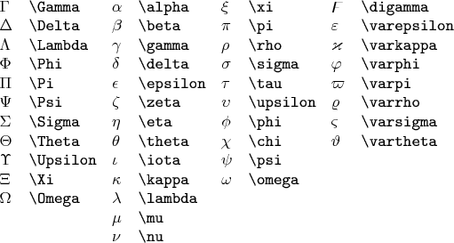 $\begin{array}{llllllll}
\Gamma & \texttt{\textbackslash Gamma} & \alpha & \texttt{\textbackslash alpha} & \xi & \texttt{\textbackslash xi} & \digamma & \texttt{\textbackslash digamma} \\
\Delta & \texttt{\textbackslash Delta} & \beta & \texttt{\textbackslash beta} & \pi & \texttt{\textbackslash pi} & \varepsilon & \texttt{\textbackslash varepsilon} \\
\Lambda & \texttt{\textbackslash Lambda} & \gamma & \texttt{\textbackslash gamma} & \rho & \texttt{\textbackslash rho} & \varkappa & \texttt{\textbackslash varkappa} \\
\Phi & \texttt{\textbackslash Phi} & \delta & \texttt{\textbackslash delta} & \sigma & \texttt{\textbackslash sigma} & \varphi & \texttt{\textbackslash varphi} \\
\Pi & \texttt{\textbackslash Pi} & \epsilon & \texttt{\textbackslash epsilon} & \tau & \texttt{\textbackslash tau} & \varpi & \texttt{\textbackslash varpi} \\
\Psi & \texttt{\textbackslash Psi} & \zeta & \texttt{\textbackslash zeta} & \upsilon & \texttt{\textbackslash upsilon} & \varrho & \texttt{\textbackslash varrho} \\
\Sigma & \texttt{\textbackslash Sigma} & \eta & \texttt{\textbackslash eta} & \phi & \texttt{\textbackslash phi} & \varsigma & \texttt{\textbackslash varsigma} \\
\Theta & \texttt{\textbackslash Theta} & \theta & \texttt{\textbackslash theta} & \chi & \texttt{\textbackslash chi} & \vartheta & \texttt{\textbackslash vartheta} \\
\Upsilon & \texttt{\textbackslash Upsilon} & \iota & \texttt{\textbackslash iota} & \psi & \texttt{\textbackslash psi} & & \\
\Xi & \texttt{\textbackslash Xi} & \kappa & \texttt{\textbackslash kappa} & \omega & \texttt{\textbackslash omega} & & \\
\Omega & \texttt{\textbackslash Omega} & \lambda & \texttt{\textbackslash lambda} & & & & \\
& & \mu & \texttt{\textbackslash mu} & & & & \\
& & \nu & \texttt{\textbackslash nu} & & & &
\end{array}$