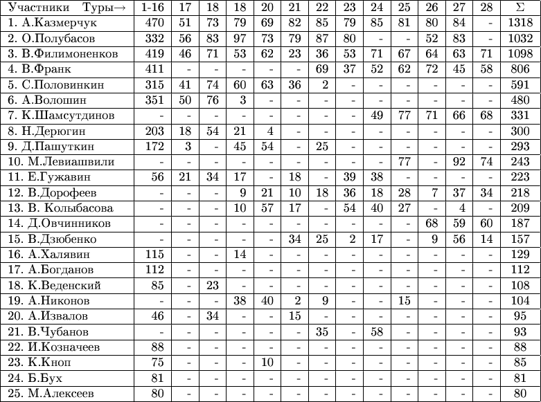 \begin{tabular}{|l|r|r|r|r|r|r|r|r|r|r|r|r|r|c|}
\hline
Участники \ \    Туры$\to$    &1-16&17&18&18&20&21&22&23&24&25&26&27&28&\Sigma\\
\hline
1. А.Казмерчук &470&51&73&79&69&82&85&79&85&81&80&84&-&1318\\
\hline
2. О.Полубасов &332&56&83&97&73&79&87&80&-&-&52&83&-&1032\\
\hline
3. В.Филимоненков &419&46&71&53&62&23&36&53&71&67&64&63&71&1098\\
\hline
4. В.Франк &411&-&-&-&-&-&69&37&52&62&72&45&58&806\\
\hline
5. С.Половинкин &315&41&74&60&63&36&2&-&-&-&-&-&-&591\\
\hline
6. А.Волошин &351&50&76&3&-&-&-&-&-&-&-&-&-&480\\
\hline
7. К.Шамсутдинов &-&-&-&-&-&-&-&-&49&77&71&66&68&331\\
\hline
8. Н.Дерюгин &203&18&54&21&4&-&-&-&-&-&-&-&-&300\\
\hline
9. Д.Пашуткин &172&3&-&45&54&-&25&-&-&-&-&-&-&293\\
\hline
10. М.Левиашвили &-&-&-&-&-&-&-&-&-&77&-&92&74&243\\
\hline
11. E.Гужавин &56&21&34&17&-&18&-&39&38&-&-&-&-&223\\
\hline
12. В.Дорофеев &-&-&-&9&21&10&18&36&18&28&7&37&34&218\\
\hline
13. В. Колыбасова &-&-&-&10&57&17&-&54&40&27&-&4&-&209\\
\hline
14. Д.Овчинников &-&-&-&-&-&-&-&-&-&-&68&59&60&187\\
\hline
15. В.Дзюбенко &-&-&-&-&-&34&25&2&17&-&9&56&14&157\\
\hline
16. А.Халявин &115&-&-&14&-&-&-&-&-&-&-&-&-&129\\
\hline
17. А.Богданов &112&-&-&-&-&-&-&-&-&-&-&-&-&112\\
\hline
18. К.Веденский &85&-&23&-&-&-&-&-&-&-&-&-&-&108\\
\hline
19. А.Никонов &-&-&-&38&40&2&9&-&-&15&-&-&-&104\\
\hline
20. А.Извалов &46&-&34&-&-&15&-&-&-&-&-&-&-&95\\
\hline
21. В.Чубанов &-&-&-&-&-&-&35&-&58&-&-&-&-&93\\
\hline
22. И.Козначеев &88&-&-&-&-&-&-&-&-&-&-&-&-&88\\
\hline
23. К.Кноп &75&-&-&-&10&-&-&-&-&-&-&-&-&85\\
\hline
24. Б.Бух &81&-&-&-&-&-&-&-&-&-&-&-&-&81\\
\hline
25. М.Алексеев &80&-&-&-&-&-&-&-&-&-&-&-&-&80\\
\hline
\end{tabular}