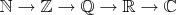 $\mathbb{N} \to \mathbb{Z} \to \mathbb{Q} \to \mathbb {R} \to \mathbb{C}$