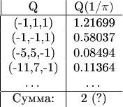$$\begin{tabular}{|c|с}
Q & Q(1/\pi) \\
\hline
(-1,1,1) & 1.21699 \\
(-1,-1,1) & 0.58037 \\
(-5,5,-1) & 0.08494 \\
(-11,7,-1) & 0.11364 \\
\ldots & \ldots \\
\hline
\text{Сумма:} & 2 (?)
\end{tabular}$$