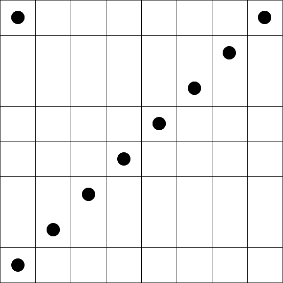 $\begin{picture}(320,320)
\multiput(0,0)(0,40){9}%
{\line(1,0){320}}
\multiput(0,0)(40,0){9}%
{\line(0,1){320}}
\put(20,20){\circle*{20}}
\put(60,60){\circle*{20}}
\put(100,100){\circle*{20}}
\put(140,140){\circle*{20}}
\put(180,180){\circle*{20}}
\put(220,220){\circle*{20}}
\put(260,260){\circle*{20}}
\put(300,300){\circle*{20}}
\put(20,300){\circle*{20}}
\end{picture}$