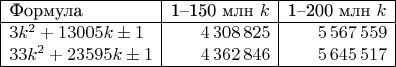 $$
\begin{array}{|l|r|r|}
\hline
\text{Формула} & \text{1--150 млн } k & \text{1--200 млн } k \\
\hline
3k^2 + 13005k \pm 1 & 4\,308\,825 & 5\,567\,559 \\
33k^2 + 23595k \pm 1 & 4\,362\,846 & 5\,645\,517 \\
\hline
\end{array}
$$