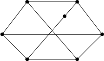 $$\begin{tikzpicture}
			\draw (-2,0) -- (-1,-1) -- (1,-1) -- (2,0) -- (1,1.3) -- (-1,1.3) -- cycle;
			\draw (-2,0) -- (2,0);
			\draw (-1,-1) -- (1,1.3);
			\draw (1,-1)--(-1,1.3);
			\fill (-2,0) circle (2pt);
			\fill (-1,-1) circle (2pt);
			\fill (1,-1) circle (2pt);
			\fill (2,0) circle (2pt);
			\fill (1,1.3) circle (2pt);
			\fill (-1,1.3) circle (2pt);
	%		\fill (0,0.15) circle (2pt);
			\fill (0.5,0.725) circle (2pt);
		\end{tikzpicture}$$
