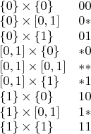 $\begin {array}{ll}\{0\} \times \{0\}&00\\ \{0\} \times [0,1] &0*\\ \{0\} \times \{1\}&01\\{}[0,1]\times \{0\}&*0\\{}[0,1] \times [0,1]&**\\{}[0,1]\times \{1\}&*1\\ \{1\} \times \{0\}&10\\ \{1\} \times [0,1] &1*\\ \{1\} \times \{1\}&11 \end {array}$