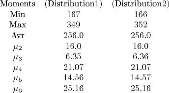 $$
\begin{array}{ccc}
\text{Moments} & (\text{Distribution} 1) & (\text{Distribution} 2) \\
\text{Min} & 167 & 166 \\
\text{Max} & 349 & 352 \\
\text{Avr} & 256.0 & 256.0 \\
\mu_{2} & 16.0 & 16.0 \\
\mu_{3} & 6.35 & 6.36 \\
\mu_{4} & 21.07 & 21.07 \\
\mu_{5} & 14.56 & 14.57 \\
\mu_{6} & 25.16 & 25.16
\end{array}
$$