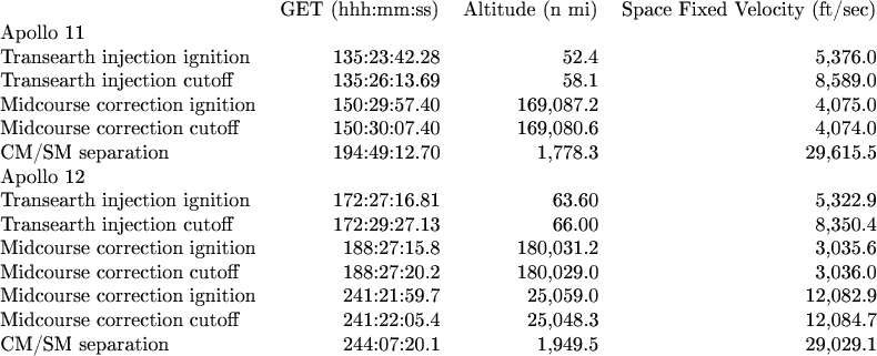 $\begin{tabular}{lrrr}
& \multicolumn{1}{l}{GET (hhh:mm:ss)} & \multicolumn{1}{l}{Altitude (n mi)} & \multicolumn{1}{l}{Space Fixed Velocity (ft/sec)} \\
Apollo 11 & \multicolumn{1}{l}{} & \multicolumn{1}{l}{} & \multicolumn{1}{l}{} \\
Transearth injection ignition & 135:23:42.28 & 52.4 & 5,376.0 \\
Transearth injection cutoff & 135:26:13.69 & 58.1 & 8,589.0 \\
Midcourse correction ignition & 150:29:57.40 & 169,087.2 & 4,075.0 \\
Midcourse correction cutoff & 150:30:07.40 & 169,080.6 & 4,074.0 \\
CM/SM separation & 194:49:12.70 & 1,778.3 & 29,615.5 \\
Apollo 12 & \multicolumn{1}{l}{} & \multicolumn{1}{l}{} & \multicolumn{1}{l}{} \\
Transearth injection ignition & 172:27:16.81 & 63.60 & 5,322.9 \\
Transearth injection cutoff & 172:29:27.13 & 66.00 & 8,350.4 \\
Midcourse correction ignition & 188:27:15.8 & 180,031.2 & 3,035.6 \\
Midcourse correction cutoff & 188:27:20.2 & 180,029.0 & 3,036.0 \\
Midcourse correction ignition & 241:21:59.7 & 25,059.0 & 12,082.9 \\
Midcourse correction cutoff & 241:22:05.4 & 25,048.3 & 12,084.7 \\
CM/SM separation & 244:07:20.1 & 1,949.5 & 29,029.1 \\
\end{tabular}$ $\begin{tabular}{lrrr}
& \multicolumn{1}{l}{GET (hhh:mm:ss)} & \multicolumn{1}{l}{Altitude (n mi)} & \multicolumn{1}{l}{Space Fixed Velocity (ft/sec)} \\
Apollo 11 & \multicolumn{1}{l}{} & \multicolumn{1}{l}{} & \multicolumn{1}{l}{} \\
Transearth injection ignition & 135:23:42.28 & 52.4 & 5,376.0 \\
Transearth injection cutoff & 135:26:13.69 & 58.1 & 8,589.0 \\
Midcourse correction ignition & 150:29:57.40 & 169,087.2 & 4,075.0 \\
Midcourse correction cutoff & 150:30:07.40 & 169,080.6 & 4,074.0 \\
CM/SM separation & 194:49:12.70 & 1,778.3 & 29,615.5 \\
Apollo 12 & \multicolumn{1}{l}{} & \multicolumn{1}{l}{} & \multicolumn{1}{l}{} \\
Transearth injection ignition & 172:27:16.81 & 63.60 & 5,322.9 \\
Transearth injection cutoff & 172:29:27.13 & 66.00 & 8,350.4 \\
Midcourse correction ignition & 188:27:15.8 & 180,031.2 & 3,035.6 \\
Midcourse correction cutoff & 188:27:20.2 & 180,029.0 & 3,036.0 \\
Midcourse correction ignition & 241:21:59.7 & 25,059.0 & 12,082.9 \\
Midcourse correction cutoff & 241:22:05.4 & 25,048.3 & 12,084.7 \\
CM/SM separation & 244:07:20.1 & 1,949.5 & 29,029.1 \\
\end{tabular}$