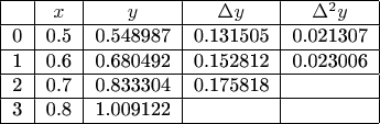 $\begin{tabular}{|c|c|c|c|c|}
\hline 
~&$x$ & $y$ & $\Delta y$ & $\Delta^2 y$ \\ 
\hline 
0&0.5 & 0.548987 & 0.131505 & 0.021307 \\ 
\hline 
1&0.6 & 0.680492 & 0.152812 & 0.023006 \\ 
\hline 
2&0.7 & 0.833304 & 0.175818 & ~ \\ 
\hline 
3&0.8 & 1.009122 & ~ & ~ \\ 
\hline 
\end{tabular} $